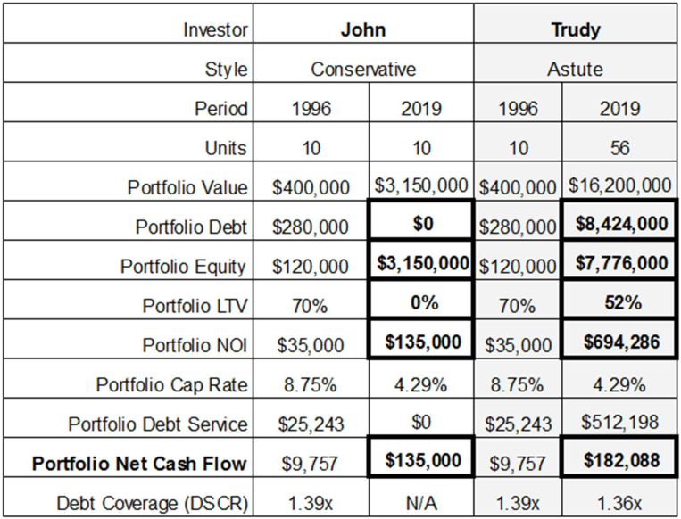 Table Comparing Investor Styles and Outcomes